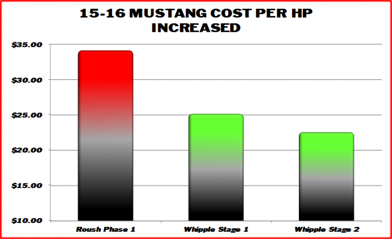 WHIPPLE FORD MUSTANG GT 5.0L 2015-2017 SUPERCHARGER STAGE 2 INTERCOOLED KIT W175FF 2.9L - Image 6