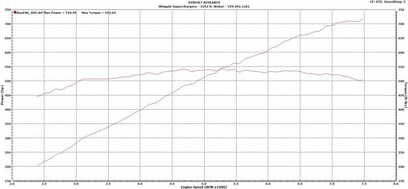WHIPPLE FORD MUSTANG GT 5.0L 2015-2017 SUPERCHARGER STAGE 2 INTERCOOLED KIT W175FF 2.9L - Image 7